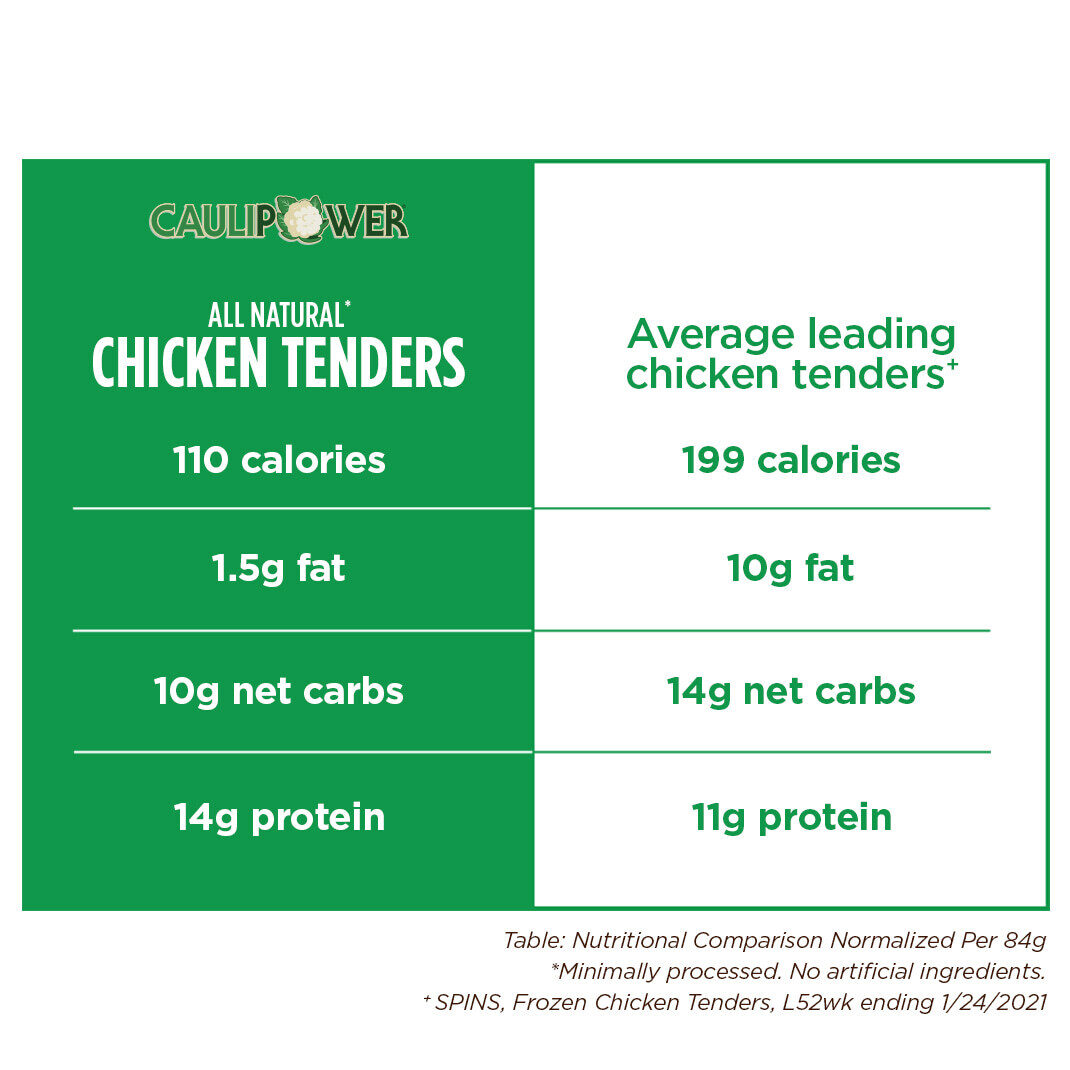 Hardee s Chicken Tenders Nutrition Information At Martharmartino Blog